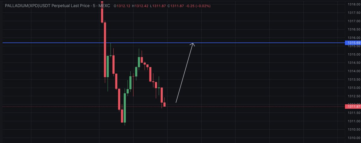 ContraFlow74's tweet photo. Scalp long $XPD — Palladium
Range lows holding, looking for a bounce.
Target: $1315.69 DYOR
#Palladium #XPD #Commodities https://t.co/tcceBELW8q
