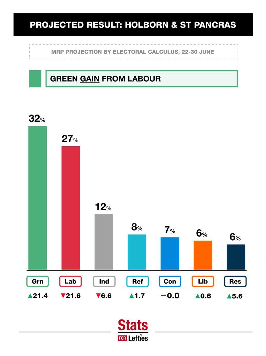 LeftieStats's tweet photo. 🗳️ MRP projection for Holborn and St Pancras:

🟢 Green: 32% ( +21 )
🔴 Labour: 27% ( -22 )

Green GAIN from Labour ( 22% swing )

Via @ElectCalculus, 22-30 June
( +/- vs 2024 election ) https://t.co/ODWbISKptI