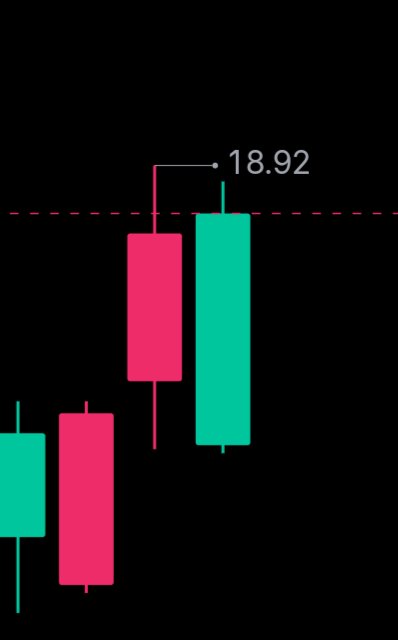 losrollo33's tweet photo. @JohnKay1778276 Bullish engulfing looks nice 🙂 https://t.co/WHYhRTdueN