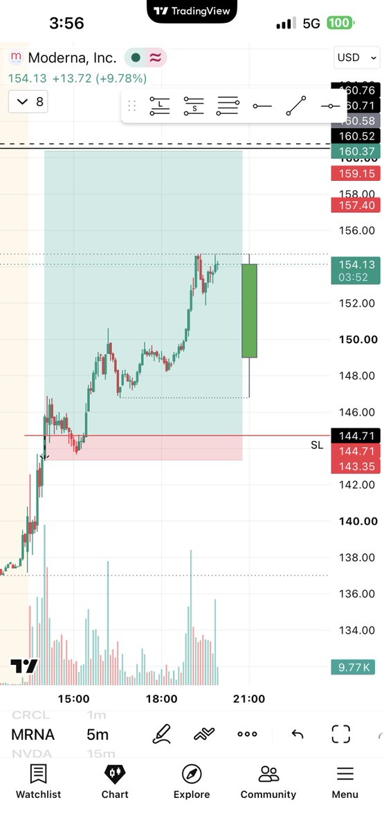 RillaTradess's tweet photo. $MRNA 

BNR Bullflag + over 144.76

173% Swing 🏌️‍♂️

Members Paid💰 https://t.co/HTCuWKRSoI