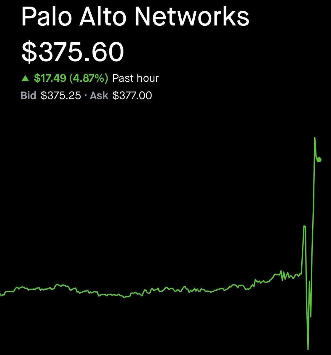 JPMinvests's tweet photo. $PANW with double BEAT 👀

EPS: $1.02 vs $0.98 expected
Rev: $3.410B vs $3.35B expected

Cyber security still strong 🔒

New ATH coming? 👇

#PANW #earnings https://t.co/fHWpDVuqS1