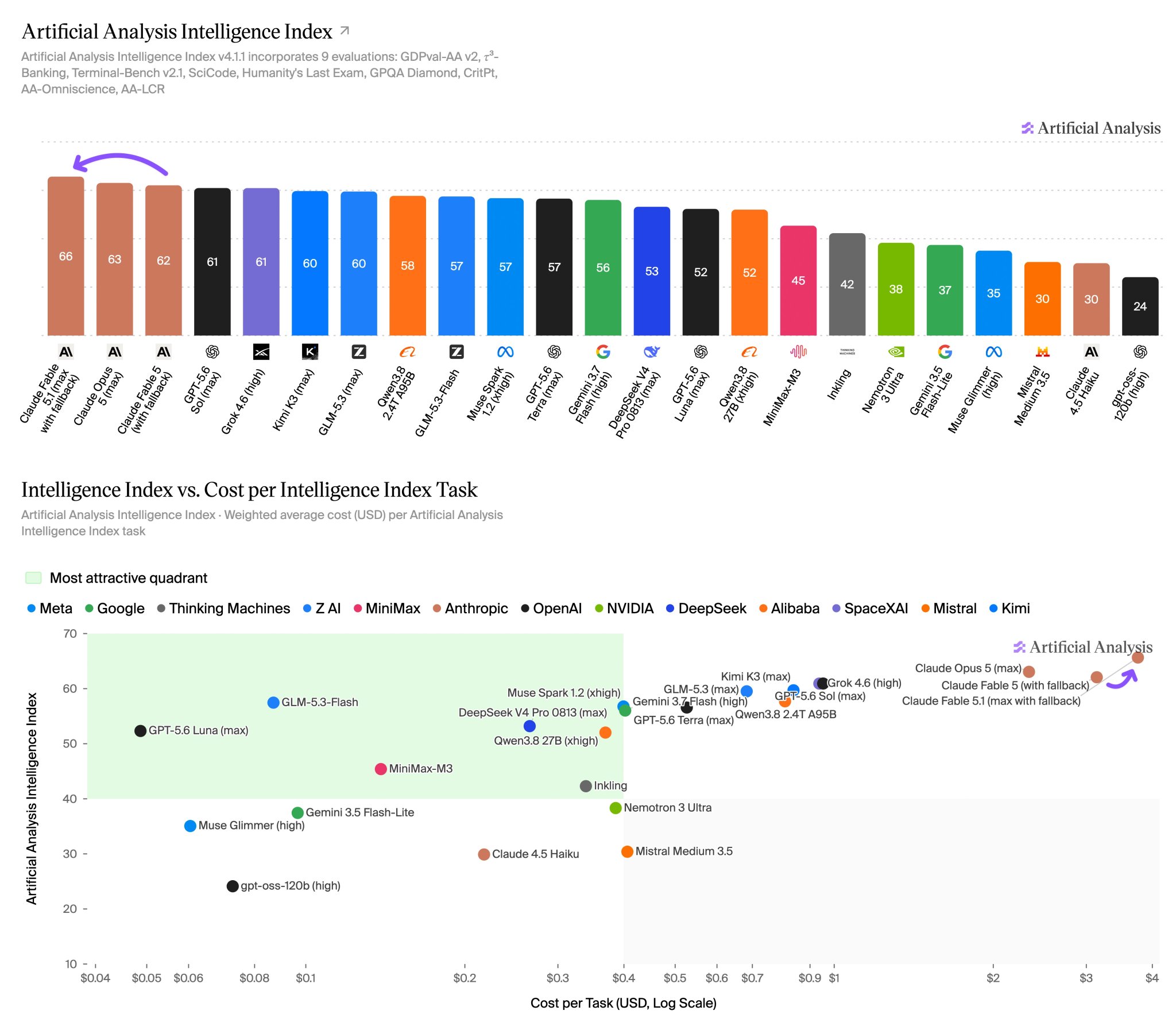 Claude Fable 5.1 tops Artificial Analysis Index but costs 20% more