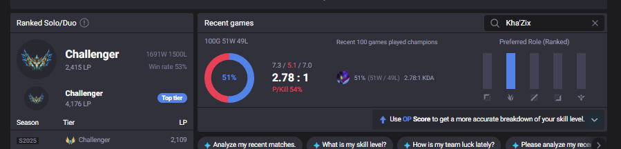 KhazixDamir's tweet photo. khazix is in a good spot right now S+ tier why are u complaining and not getting challenger?
yep let me play 100 games for 2 net wins https://t.co/1HtH4fZgN3