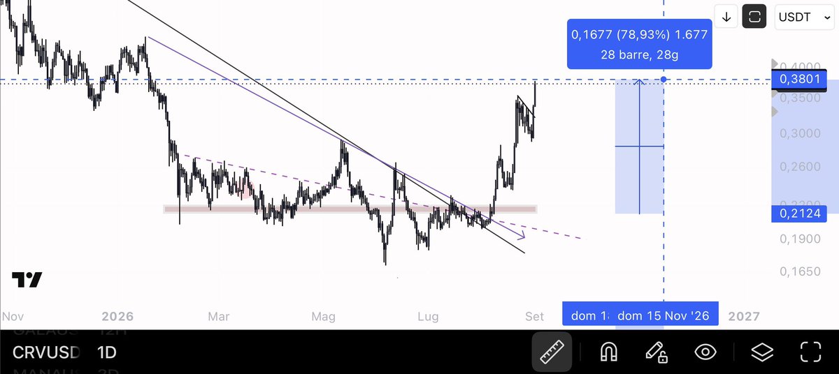 eliz883's tweet photo. $CRV 

I should really deserve a retweet here 

Enjoy https://t.co/AJ0SEqCkLa