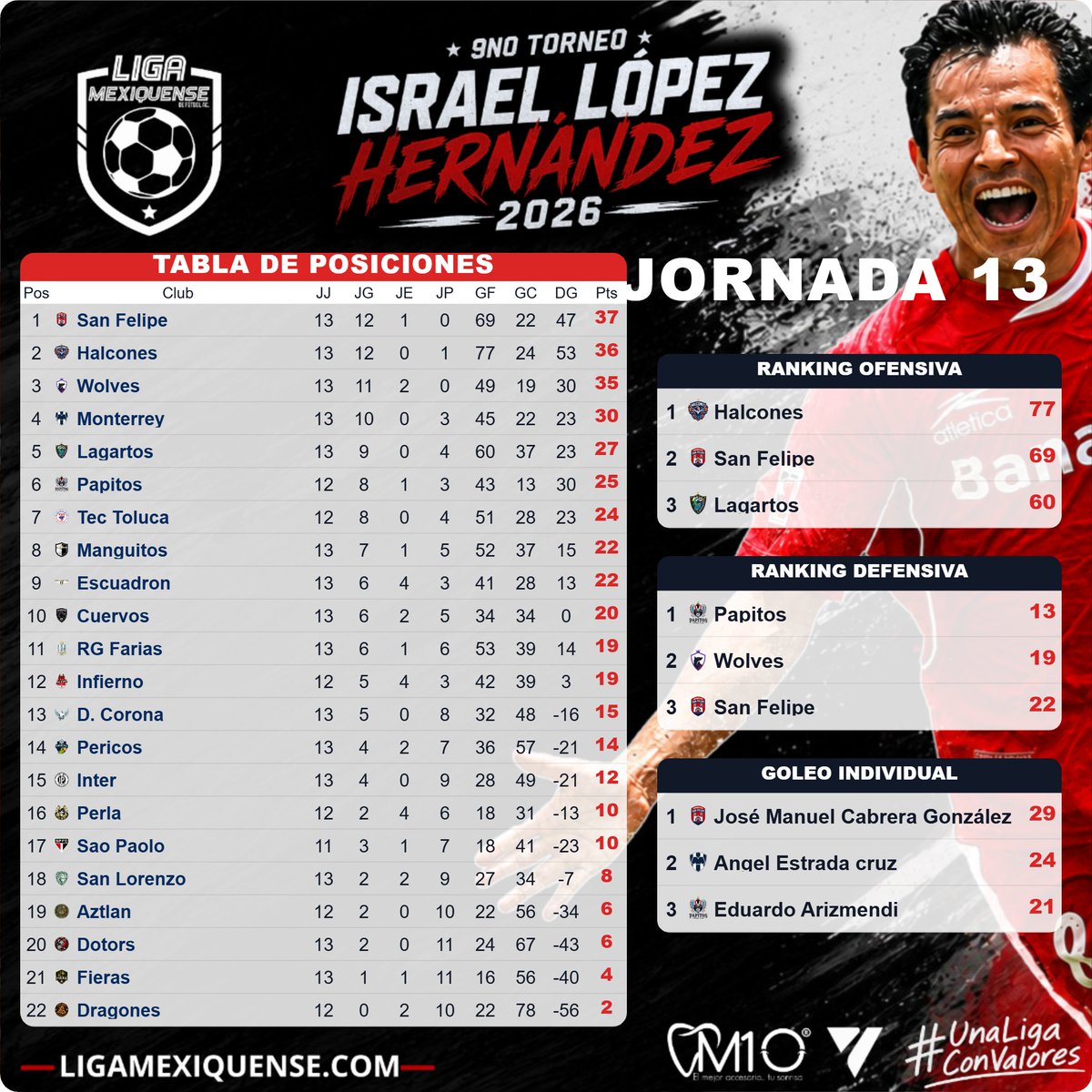 LigaMexiquense's tweet photo. 🔥⚽ ¡La Jornada 13 dejó claro que aquí nadie baja los brazos!

La competencia está cada vez más intensa y cada punto puede hacer la diferencia. 🏆

👀 La Jornada 14 ya está lista… y se viene con todo.

#LigaMexiquense #UnaLigaConValores https://t.co/LTgYpqaKFf