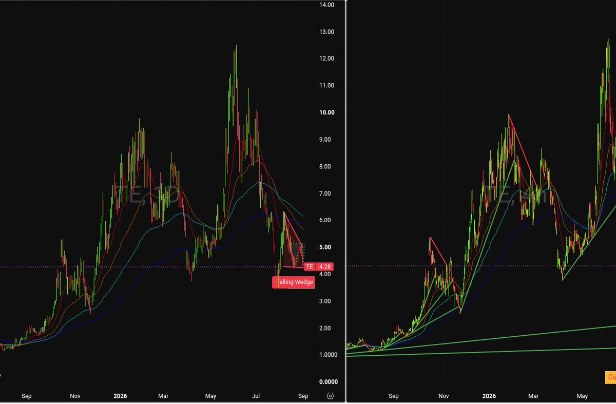 Flvckofomo's tweet photo. ⚠️🟢 $TE: DOUBLE BOTTOM FORMING @ $4.28 

#tradingalerts https://t.co/fXHukMelCn