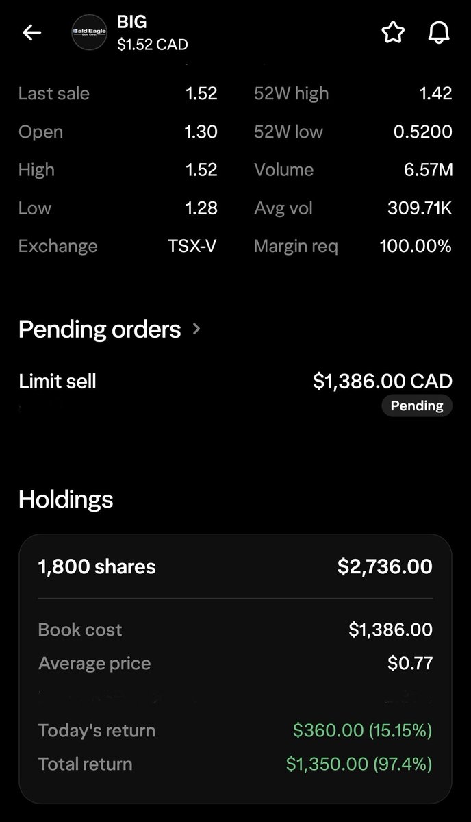 Volcanic_Invest's tweet photo. I never called this one out here but $BIG.NE (X isn't showing the TSX.V ticker) put in a moster move today and got me my 100%. Sold half and the other half rides risk free the same as always.
#metals #miners #copper https://t.co/2prERDfng1