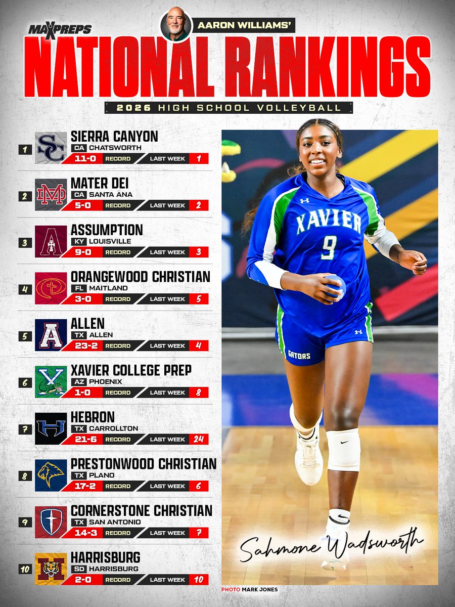 MaxPreps's tweet photo. Hebron (TX) makes a BIG jump in the MaxPreps Top 25 after winning the Volleypalooza title. 🏆🏐 

Full rankings ⬇️
https://t.co/U6huY3zEvK https://t.co/3aF9LngA1U