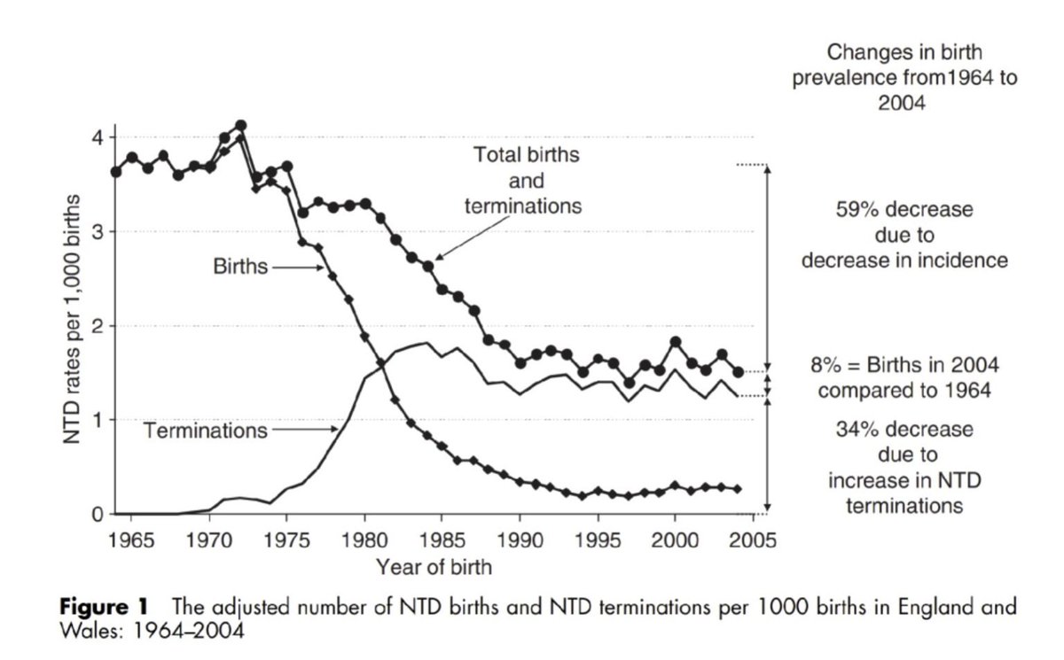 ClareCraigPath's tweet photo. Mercury causes neural tube defects in a dose dependent manner in mice.

Was the decline in mercury fillings the real reason for the unexplained decline in neural tube defects prior to 1990s?

Sign petition 👇 https://t.co/yaiTtSuDRQ
