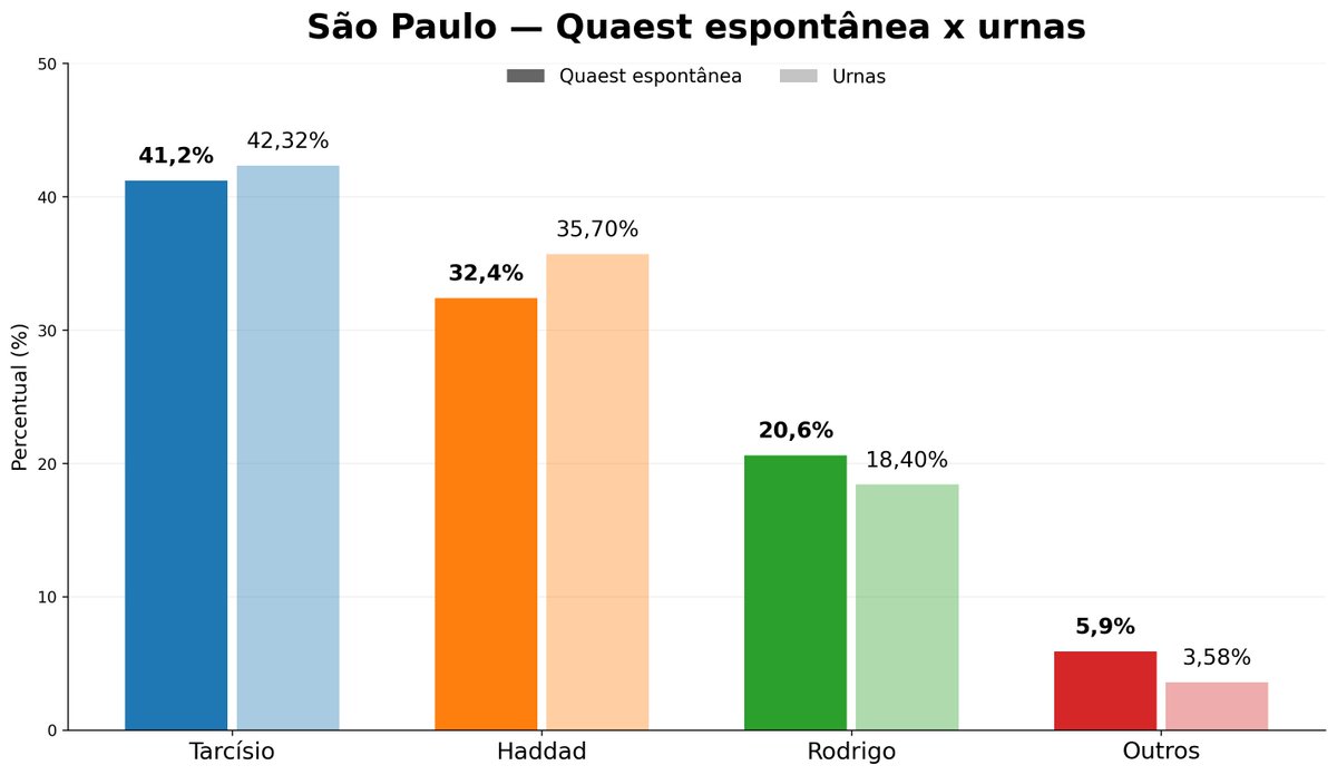paloccista's tweet photo. voltando a minha tese de antes sobre a Quaest espontânea ter cravado o resultado de 2022, decidi testar se o mesmo podia ser verificado a nível estadual

o resultado é assustador: https://t.co/U4eEHqGbSQ