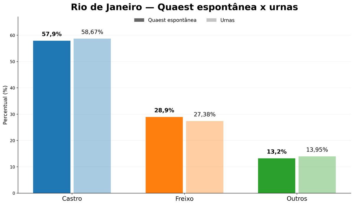 paloccista's tweet photo. voltando a minha tese de antes sobre a Quaest espontânea ter cravado o resultado de 2022, decidi testar se o mesmo podia ser verificado a nível estadual

o resultado é assustador: https://t.co/U4eEHqGbSQ