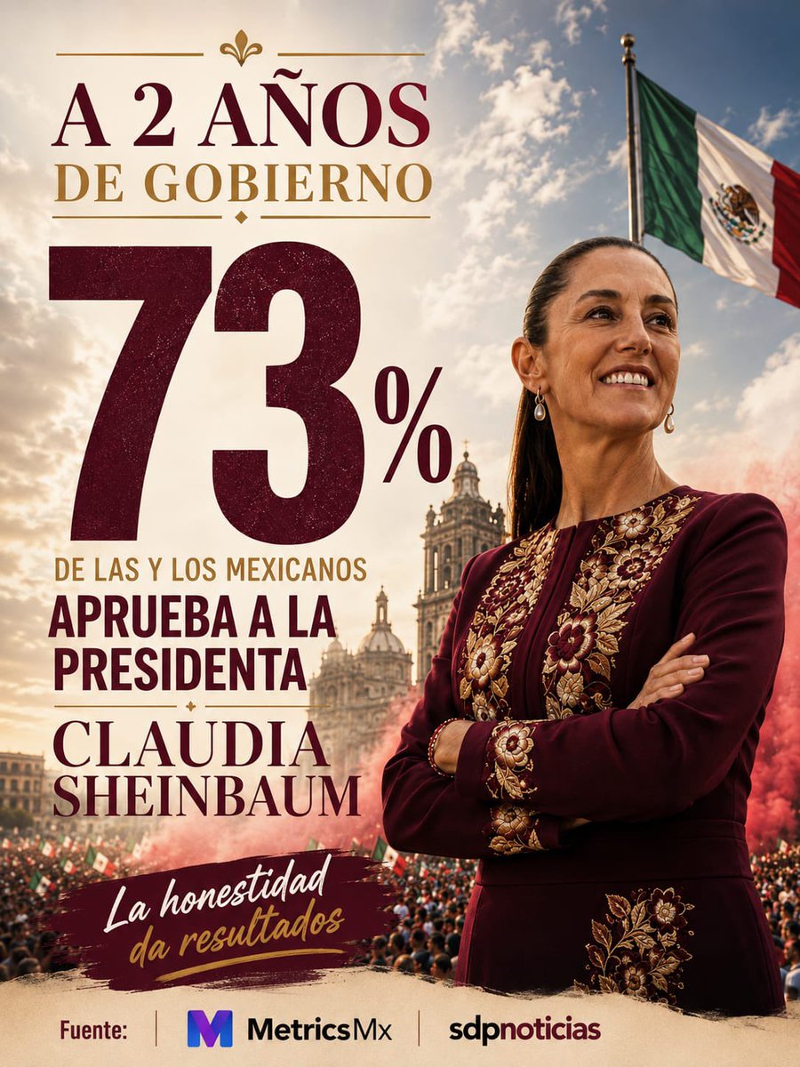 amortegui_segui's tweet photo. 2 años, 73% de aprobación. Cuando se gobierna con honestidad y cercanía, el pueblo lo respalda. Enhorabuena, Presidenta @Claudiashein #ClaudiaDaResultados https://t.co/csEHPX29Mh