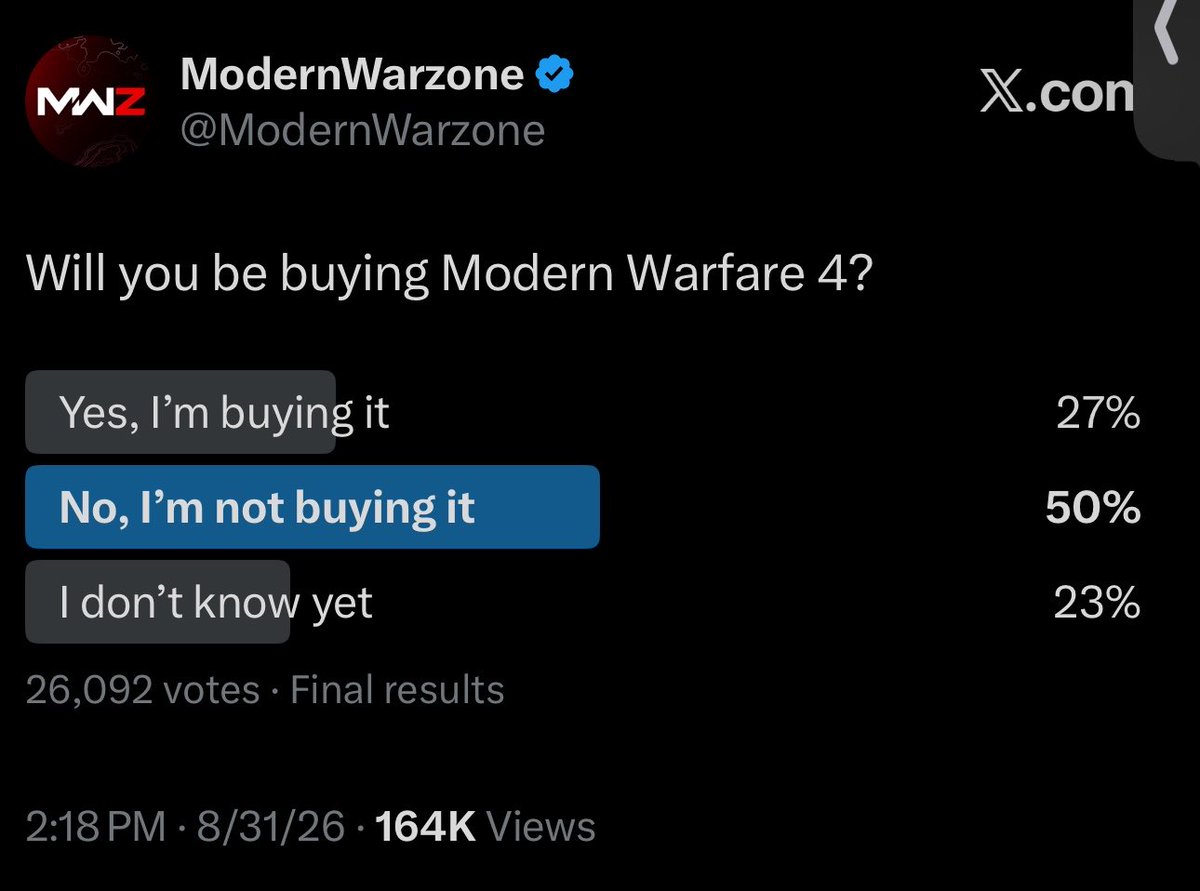 ModernWarzone's tweet photo. 50% of voters said they will NOT be buying Call of Duty: Modern Warfare 4 ❌

• 27% said they would be buying MW4 ✅ 
• 23% said they don’t know yet 🤷‍♂️ 

Sample Size: 26,092 https://t.co/AJoQTbNa6a