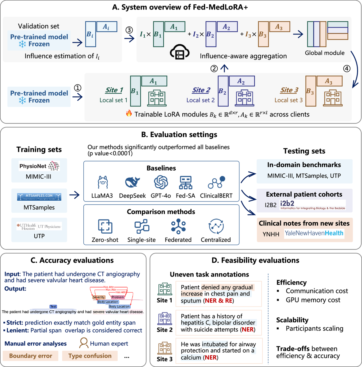 sammargolis_'s tweet photo. Most medical LLMs are tuned on one institution's data because governance blocks sharing, then generalise poorly elsewhere.

@qingyu_qc's group send low-rank adapters instead of model weights. Five cohorts, 42,198 entities, 41,570 relations. https://t.co/0uToUb3iMg