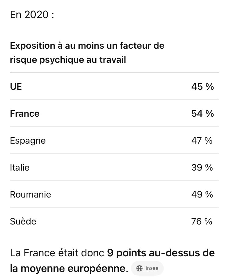 Aude_Sonia's tweet photo. @franceinfo La France est le pays de l’UE le plus mal classé en ce qui concerne la souffrance au travail, les accidents et maladies professionnelles et même les morts au travail.
Vos « journalistes » ne sont pas au courant ? https://t.co/zCwV0rwmTg