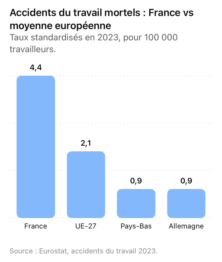 Aude_Sonia's tweet photo. @franceinfo La France est le pays de l’UE le plus mal classé en ce qui concerne la souffrance au travail, les accidents et maladies professionnelles et même les morts au travail.
Vos « journalistes » ne sont pas au courant ? https://t.co/zCwV0rwmTg