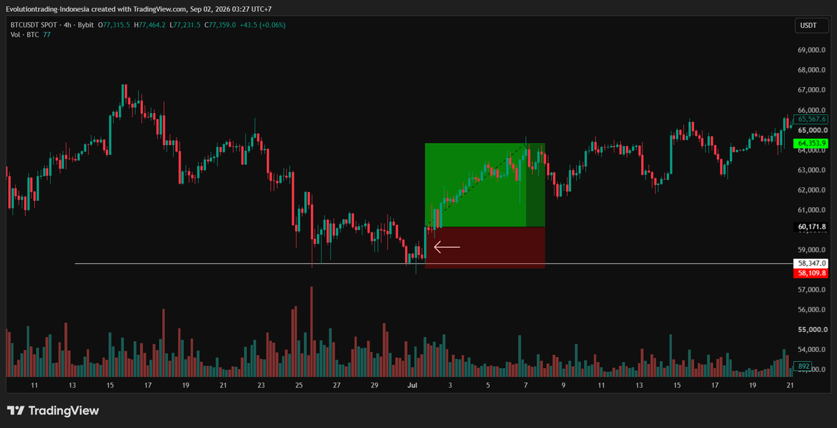 mkbijaksana's tweet photo. DI GRUP SEBELAH INI DIKASIH NAMA YANG FANCY DAN KELIHATAN RUMIT BIAR BISA JUALAN MAHAL, PADAHAL KONSEPNYA SEDERHANA

Di setiap level penting (Support atau Resistance), cara trading utamanya itu ada 4:
- Rejection
- Breakout (atau breakdown kalau ke bawah)
- Retest
- Reclaim/ Failed breakout (atau breakdown kalau ke bawah)

Setiap harga menyentuh level penting, kalian cukup SABAR DAN TUNGGU 1 dari 4 ini terjadi.
Gak perlu istilah-istilah yang complicated.

Let's go! Kita bahas

PERTAMA: DEFINISIKAN LEVEL PENTING
Kita bikin simple aja biar tulisan ini gak terlalu panjang.
Singkatnya "LEVEL PENTING" adalah harga di mana di masa lalu pernah kejadian:
- Harga mantul (kalau bisa 2 kali)
- Akhir dari pergerakan besar
- Awal dari pergerakan besar
- Area konsolidasi

Pokoknya level harga yang bisa dijadikan SUPPORT atau RESISTANCE.

BERIKUTNYA: Tipe-tipe entry

1. REJECTION
Intinya ada 1 candle yang cukup besar yang bergerak memantulkan harga dari level
(Kalau di support, ada candle hijau, kalau di resistance, ada candle merah). 
Bentuk dari candle bisa macem-macem, tapi prinsipnya:
- Besar dibanding yang sebelumnya
- Minim atau tidak ada wick ke arah pantulan
- Bonus: Volume besar
Cara tradingnya: Set stop loss di bawah low dari candle pantulan (Atau di atasnya kalau kita ngomongin rejection dari resistance). Contohnya perhatikan gambar pertama

2. BREAKOUT/BREAKDOWN
Intinya adalah pada saat harga menembus level penting.
Jika breakout/down terjadi, kemungkinan momentum pergerakan sangat kuat.
Beberapa check list yang perlu dilihat:
- Candle ditutup di atas garis level (atau di bawah jika breakdown) dengan solid (minim atau tidak ada wick)
- Volume besar dibanding sebelum menjebol level penting
Cara tradingnya: Set stop loss sedikit di bawah candle yang menembus level penting (atau di atas kalau kita ngomongin breakdown). Lalu cari potensi trade 2R
Lihat contoh di gambar kedua

3. RETEST
Kadang setelah terjadi breakout, harga gak langsung terbang. Dia akan mengetes level resistance yang baru saja ditembus (jadi istilahnya resistance become support)
Kita bisa cari posisi entry jika memang setelah breakout, harga kembali ke level yang telah di-breakout, lalu mengalami pantulan/rejection di sana
Retest tidak selalu langsung terjadi. Bisa terjadi lama.
Jika retest terjadi, cara tradingnya mirip dengan nomor 1 (rejection)
Contoh: Gambar 3

4. RECLAIM/FALSE BREAK
Ini banyak istilah lainnya. Ada yang bilang liquidity sweep, ada yang bilang stop loss hunt, dan segala macemnya.
Tapi menurut saya, kalau sudah kejadian, kita harus open minded.
Let me explain
Jika harga naik (menjebol resistance) - orang akan mengira breakout atau sinyal bullish.
Namun, jika karena satu dan lain hal harganya balik lagi ke bawah resistance-nya, seolah-olah breakout-nya gak jadi, maka kita bisa anggap itu adalah sinyal bearish yang sangat kuat. Kemungkinan turunnya sangat tinggi.
Hal yang sama berlaku sebaliknya. Support yang di-breakdown lalu gak jadi, akan jadi sinyal bullish yang kuat
Contoh: Yang terjadi di 10/10 di crypto.
Banyak yang yakin Bitcoin breakout dan bikin ATH baru. Tapi kalau habis breakout dia turun lagi, ya kita perlu menerima keadaan dan harus terima kalau kondisi pasar berbalik bearish (gambar 4)