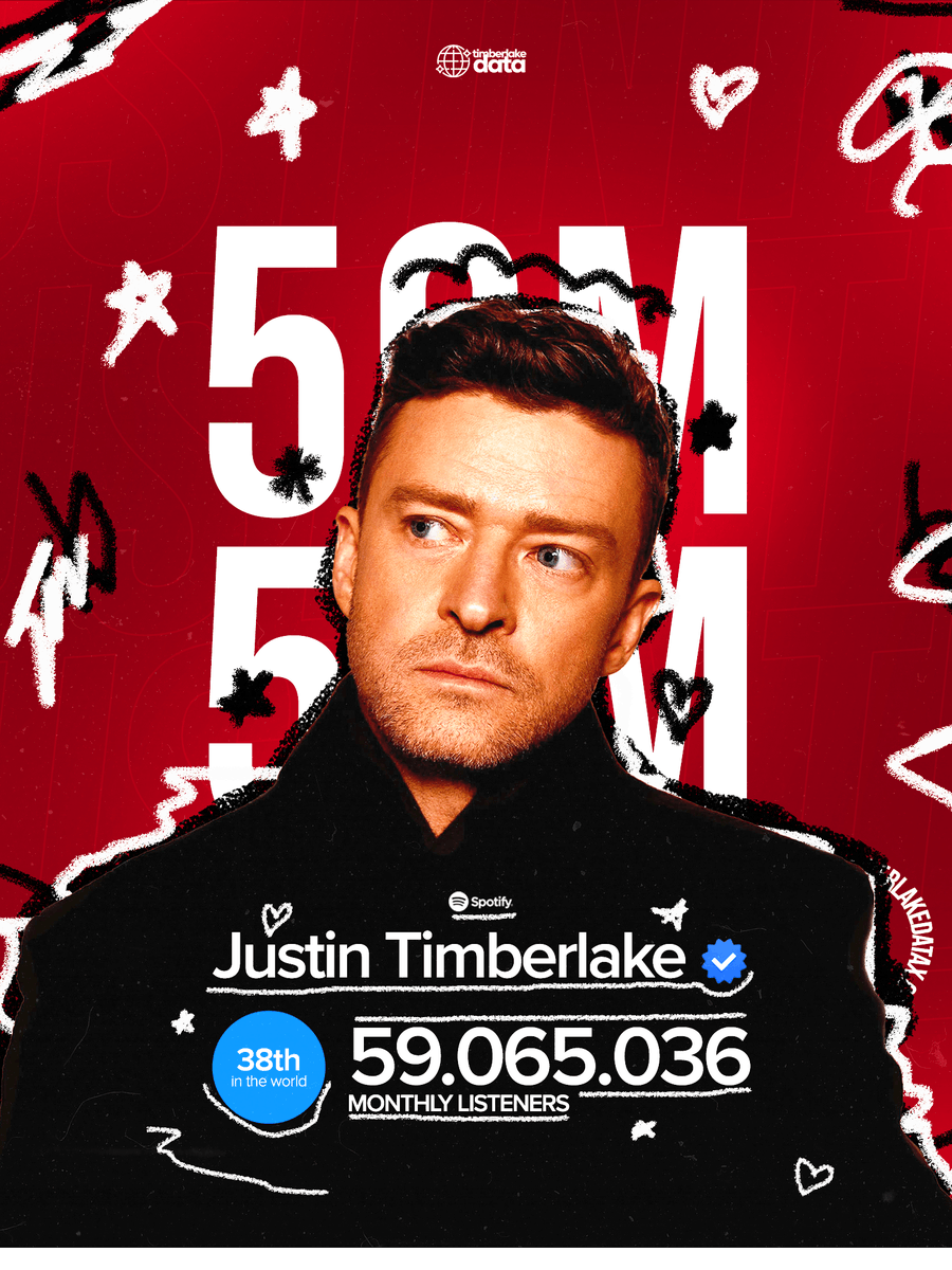 TimberlakeData's tweet photo. Justin Timberlake has surpassed the mark of 59 MILLION monthly listeners on Spotify and sets a new personal record for himself at the platform. https://t.co/uqkhQmukhF