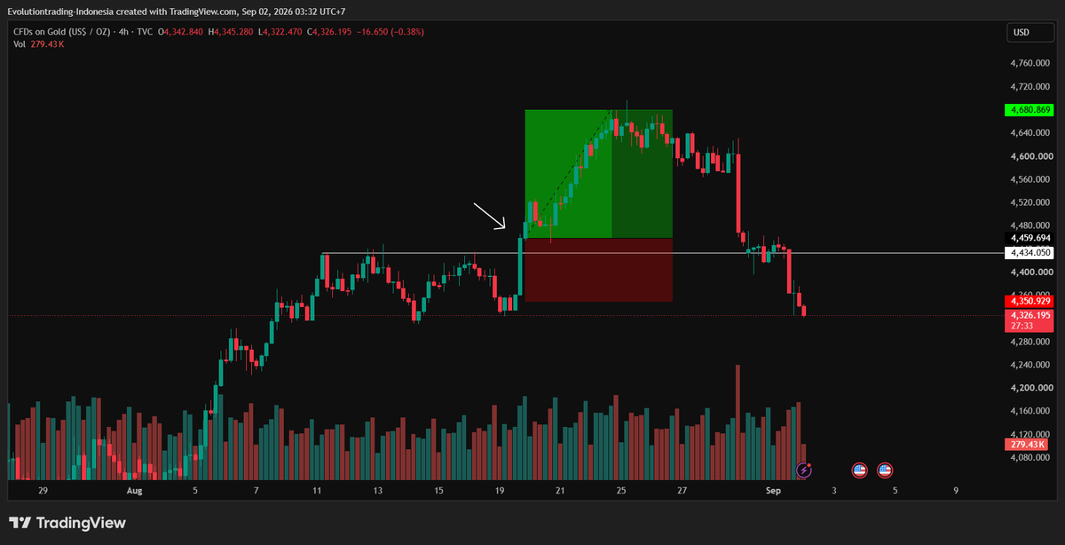 mkbijaksana's tweet photo. DI GRUP SEBELAH INI DIKASIH NAMA YANG FANCY DAN KELIHATAN RUMIT BIAR BISA JUALAN MAHAL, PADAHAL KONSEPNYA SEDERHANA

Di setiap level penting (Support atau Resistance), cara trading utamanya itu ada 4:
- Rejection
- Breakout (atau breakdown kalau ke bawah)
- Retest
- Reclaim/ Failed breakout (atau breakdown kalau ke bawah)

Setiap harga menyentuh level penting, kalian cukup SABAR DAN TUNGGU 1 dari 4 ini terjadi.
Gak perlu istilah-istilah yang complicated.

Let's go! Kita bahas

PERTAMA: DEFINISIKAN LEVEL PENTING
Kita bikin simple aja biar tulisan ini gak terlalu panjang.
Singkatnya "LEVEL PENTING" adalah harga di mana di masa lalu pernah kejadian:
- Harga mantul (kalau bisa 2 kali)
- Akhir dari pergerakan besar
- Awal dari pergerakan besar
- Area konsolidasi

Pokoknya level harga yang bisa dijadikan SUPPORT atau RESISTANCE.

BERIKUTNYA: Tipe-tipe entry

1. REJECTION
Intinya ada 1 candle yang cukup besar yang bergerak memantulkan harga dari level
(Kalau di support, ada candle hijau, kalau di resistance, ada candle merah). 
Bentuk dari candle bisa macem-macem, tapi prinsipnya:
- Besar dibanding yang sebelumnya
- Minim atau tidak ada wick ke arah pantulan
- Bonus: Volume besar
Cara tradingnya: Set stop loss di bawah low dari candle pantulan (Atau di atasnya kalau kita ngomongin rejection dari resistance). Contohnya perhatikan gambar pertama

2. BREAKOUT/BREAKDOWN
Intinya adalah pada saat harga menembus level penting.
Jika breakout/down terjadi, kemungkinan momentum pergerakan sangat kuat.
Beberapa check list yang perlu dilihat:
- Candle ditutup di atas garis level (atau di bawah jika breakdown) dengan solid (minim atau tidak ada wick)
- Volume besar dibanding sebelum menjebol level penting
Cara tradingnya: Set stop loss sedikit di bawah candle yang menembus level penting (atau di atas kalau kita ngomongin breakdown). Lalu cari potensi trade 2R
Lihat contoh di gambar kedua

3. RETEST
Kadang setelah terjadi breakout, harga gak langsung terbang. Dia akan mengetes level resistance yang baru saja ditembus (jadi istilahnya resistance become support)
Kita bisa cari posisi entry jika memang setelah breakout, harga kembali ke level yang telah di-breakout, lalu mengalami pantulan/rejection di sana
Retest tidak selalu langsung terjadi. Bisa terjadi lama.
Jika retest terjadi, cara tradingnya mirip dengan nomor 1 (rejection)
Contoh: Gambar 3

4. RECLAIM/FALSE BREAK
Ini banyak istilah lainnya. Ada yang bilang liquidity sweep, ada yang bilang stop loss hunt, dan segala macemnya.
Tapi menurut saya, kalau sudah kejadian, kita harus open minded.
Let me explain
Jika harga naik (menjebol resistance) - orang akan mengira breakout atau sinyal bullish.
Namun, jika karena satu dan lain hal harganya balik lagi ke bawah resistance-nya, seolah-olah breakout-nya gak jadi, maka kita bisa anggap itu adalah sinyal bearish yang sangat kuat. Kemungkinan turunnya sangat tinggi.
Hal yang sama berlaku sebaliknya. Support yang di-breakdown lalu gak jadi, akan jadi sinyal bullish yang kuat
Contoh: Yang terjadi di 10/10 di crypto.
Banyak yang yakin Bitcoin breakout dan bikin ATH baru. Tapi kalau habis breakout dia turun lagi, ya kita perlu menerima keadaan dan harus terima kalau kondisi pasar berbalik bearish (gambar 4)