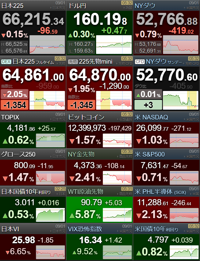 IVT_zenkichi's tweet photo. 今朝の振り返り💡
✅金融引締め懸念で指数下落
→NASDAQ-1.03%⤵️S&amp;P500-0.71%⤵️
→戦闘激化で原油と世界全体の債券利回り上昇
→GoProがフォトニクス企業と合併AIと防衛市場へ進出
✅🇺🇸7月JOLTS求人件数
→7.271M（7.330M
✅🇺🇸8月ISM製造業景況
→54.6（予55.2
#米国株投資 #投資家と繋がりたい https://t.co/JCowifRgSz