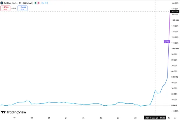 C_Reilly5's tweet photo. GoPro $GPRO is now an AI stock. It’s planning to merge with a photonics company "Starman Optical," which makes high-speed optical transceivers for AI data centers.

The stock skyrocketed 165% in 2 days. But it's still down 95% all time. 

From the very beginning, I never understood the GoPro hype!

I've called it a "clunky camera with fad written all over it."

Its red flag was that it was a feature, not a business.

GoPro created a whole new category with its tough, mountable cameras that captured incredible action shots.

But as smartphone cameras became astonishingly good and more durable, the need for a dedicated action camera shrank. 

The “feature” of a great portable camera was absorbed by the ultimate platform: the smartphone in your pocket. Drone companies like DJI also started building incredible cameras directly into their products.

The result was GoPro’s stock collapsing 95% from its highs.