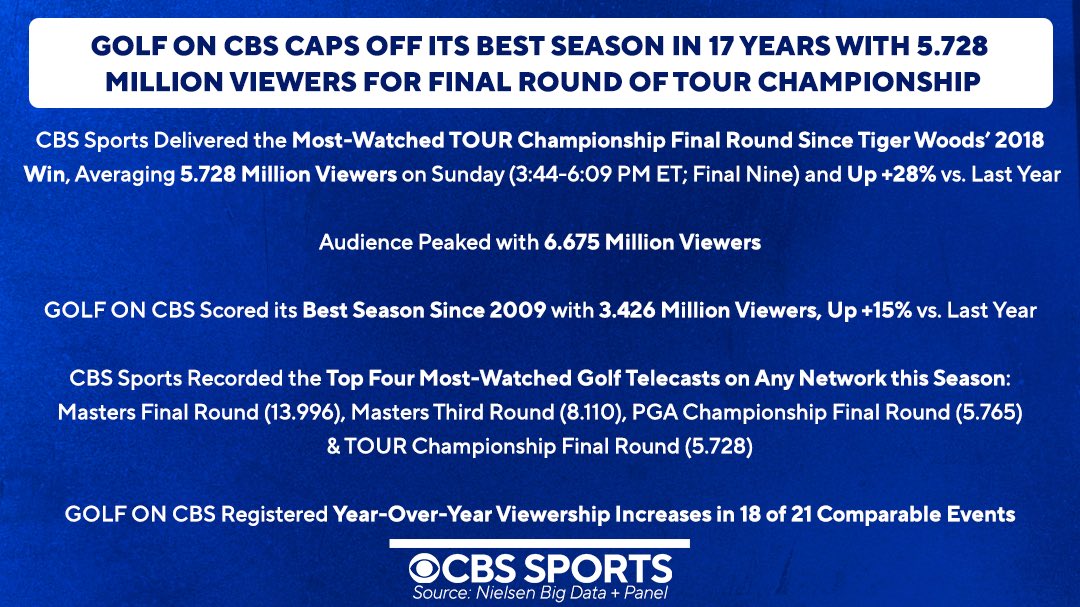 CBSSportsGang's tweet photo. ⛳️CBS Sports caps off best golf season in 17 years with 5.728 million viewers for final round of @TOURChamp: https://t.co/rpxwvaxcjL