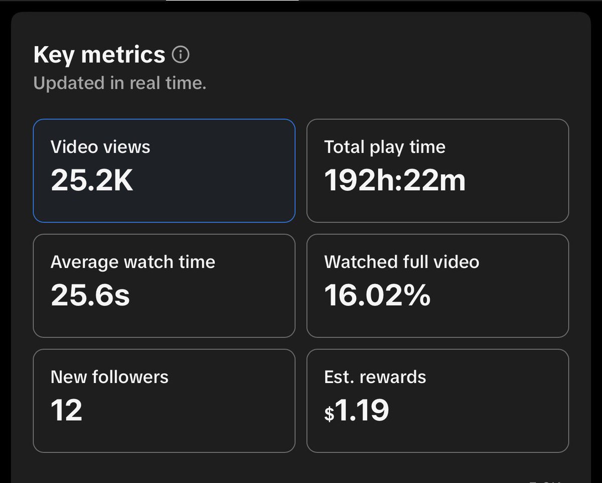 MikeDro_'s tweet photo. Absolutely hilarious how bad TikTok payouts have become.

8 cents per thousand views. The RPM used to be $1.20-1.40 on average before the new TikTok ownership

I never want to rely on it full time for this reason. https://t.co/IHvRR0T9mC