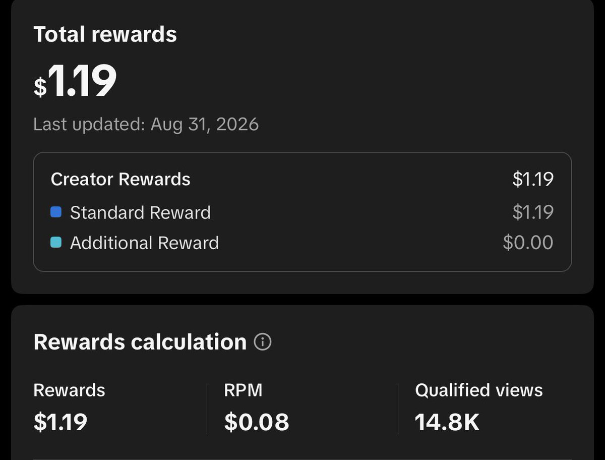 MikeDro_'s tweet photo. Absolutely hilarious how bad TikTok payouts have become.

8 cents per thousand views. The RPM used to be $1.20-1.40 on average before the new TikTok ownership

I never want to rely on it full time for this reason. https://t.co/IHvRR0T9mC