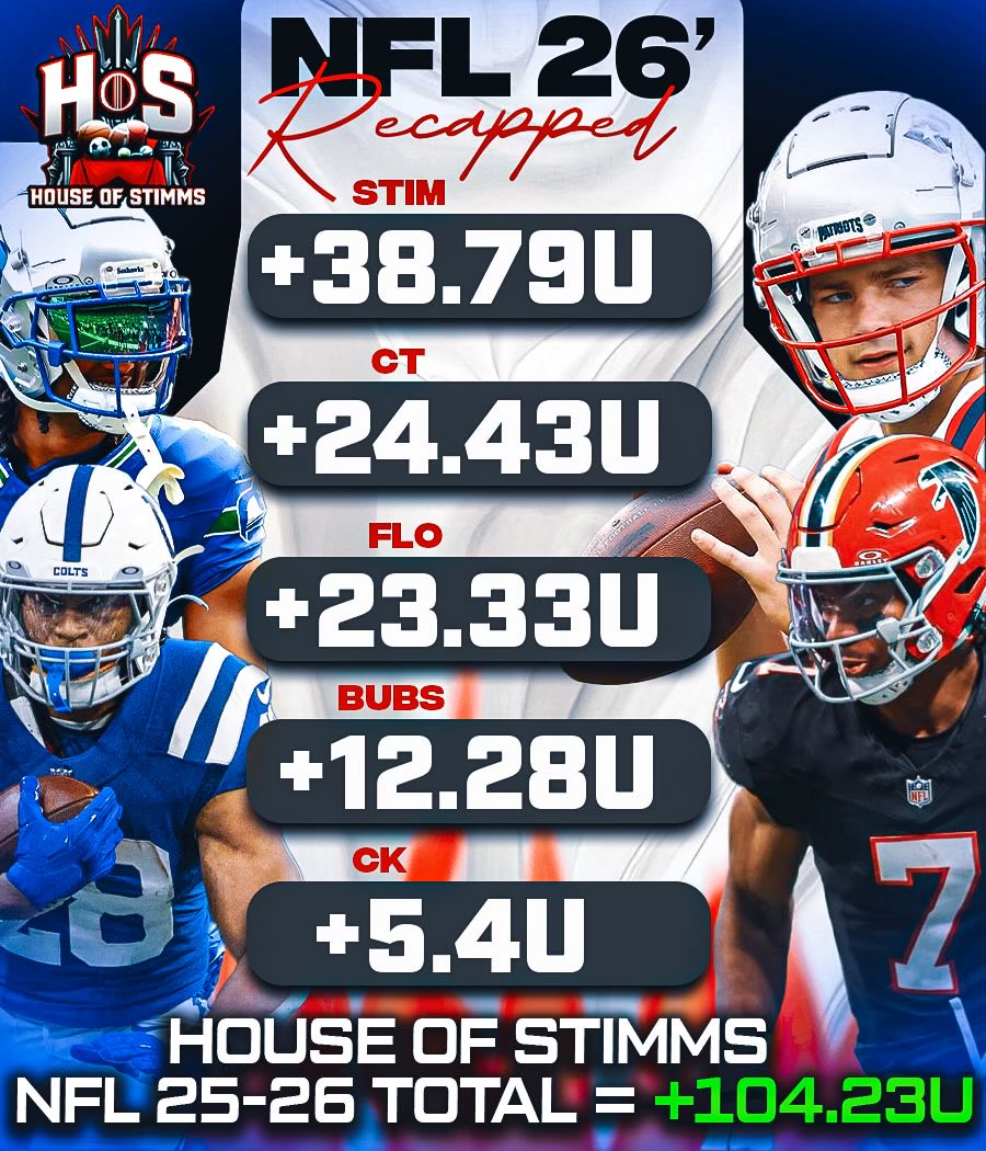 stimsimm's tweet photo. 🚨NFL PROMO IS LIVE🚨

Code “HOS” is open to join for JUST $10👀

+104.23U for the House of Stimms team last season. Fully tracked with DAILY recaps.

Only $10 to tap in👇

https://t.co/srkkCmigNq https://t.co/kPO7wFIFuR