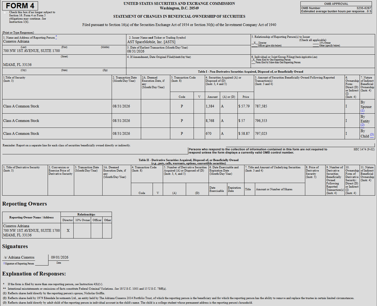 spacanpanman's tweet photo. $ASTS: 🚨AST SpaceMobile investor and board member Adriana Cisneros acquires $619,200 worth of shares on the open market yesterday for her spouse, 2014 Trust and child. https://t.co/kghjShqMEK