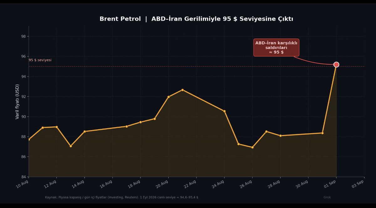Kriptocum4's tweet photo. 🔴 ABD ve İran’ın karşılıklı saldırıları nedeniyle brent petrol 95 dolar seviyesine yükseldi. https://t.co/6nYREz2jha