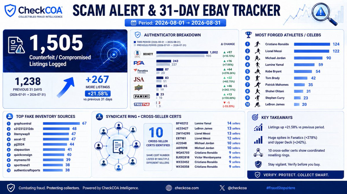 CheckCOA's tweet photo. Here’s the traditional monthly CheckCOA eBay tracker for August, now with month-over-month changes included.

🚨 August 2026

1,505 counterfeit or compromised listings logged, up 21.58% from July.

The biggest jumps came from:

• Fanatics: +278%
• Upper Deck: +242%
• Panini: +130%
• JSA: +63%
• Beckett: +11%

Ronaldo and Messi were the two most frequently forged names this month.
Same pattern, bigger scale. 

Verify the item, not just the certificate number.
🔎 https://t.co/9RAVyEI2eX