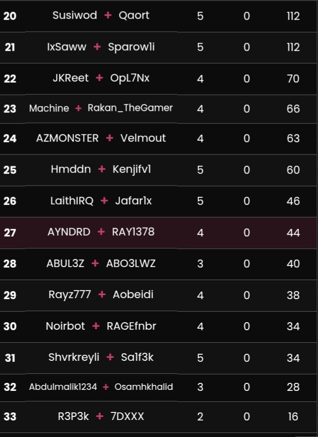 AYAANDRD's tweet photo. Top 27th/50th with @Rayplaysszz in VBG online Semi-finals. Pretty good for a lobby filled with pros 🔥 

@VirtuocityQatar @MsharyFN @IxSalvatore @Hellonsteam @no_bqtr
#fortniteME #FREEPALESTİNE #fortnitecomp https://t.co/hpgfaRXniy