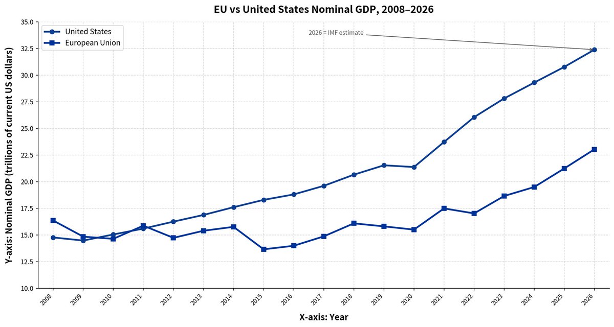 Jkylebass's tweet photo. Remember: the EU’s economy was larger than the US’s in 2011. Thanks to its self-defeating ‘green’ and GDPR policies (and U.S. tech dominance) the US economy is now 44% larger than Europe’s. Europe needs to wake up. 🇺🇸 🇪🇺 https://t.co/Aedi7N8Q6y