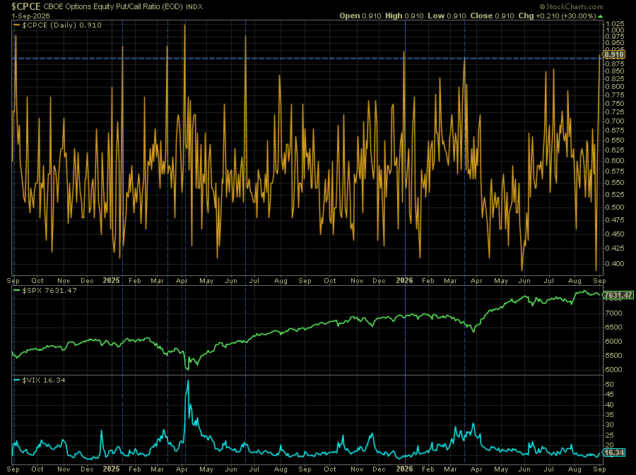 steff147's tweet photo. $CPCE - Equity Put/Call ratio spiked above 0.9 today.  This often produces a short term bounce in the market. https://t.co/JNRsfix0gJ