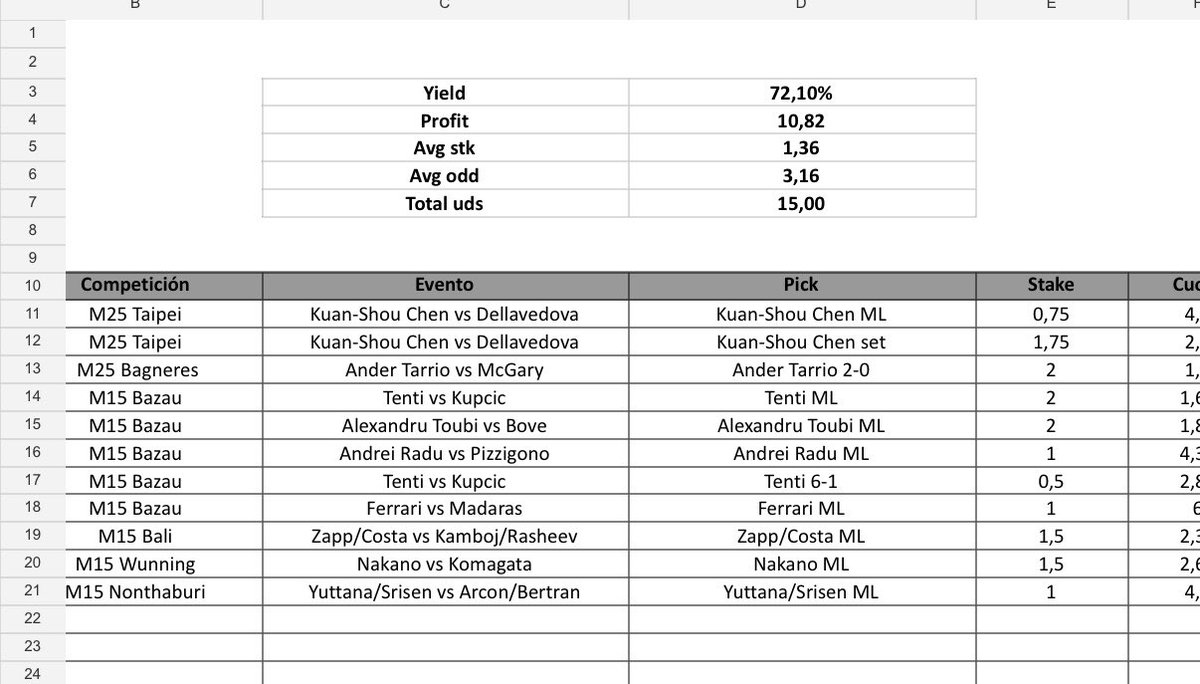 MarioTennis_'s tweet photo. Started this ITF pre live / live service in Oct 25’ and since then I have travelled to 10 M15 events and put a lot of hours of work into it.

Finally, last 2.5 months we are having really good results. Places available to join (by both fixed rate or winnings %) https://t.co/aEurvnsv9l