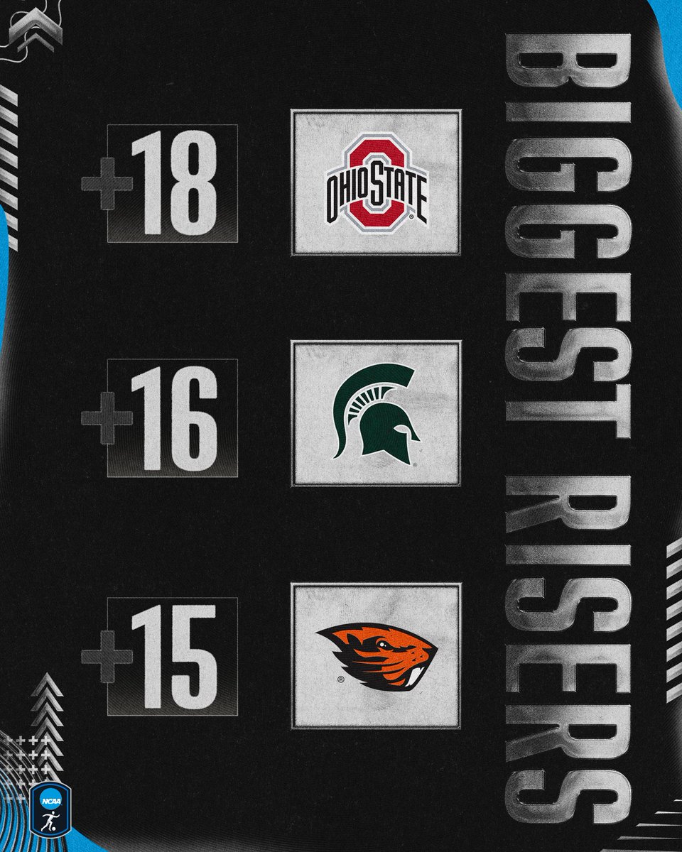 NCAASoccer's tweet photo. Biggest Risers 📈

@OhioStateMSOC  🔼 18
@MSU_MSoccer  🔼 16
@BeaverMSoccer  🔼 15

#NCAAMSoccer https://t.co/NNQnP9HqUU