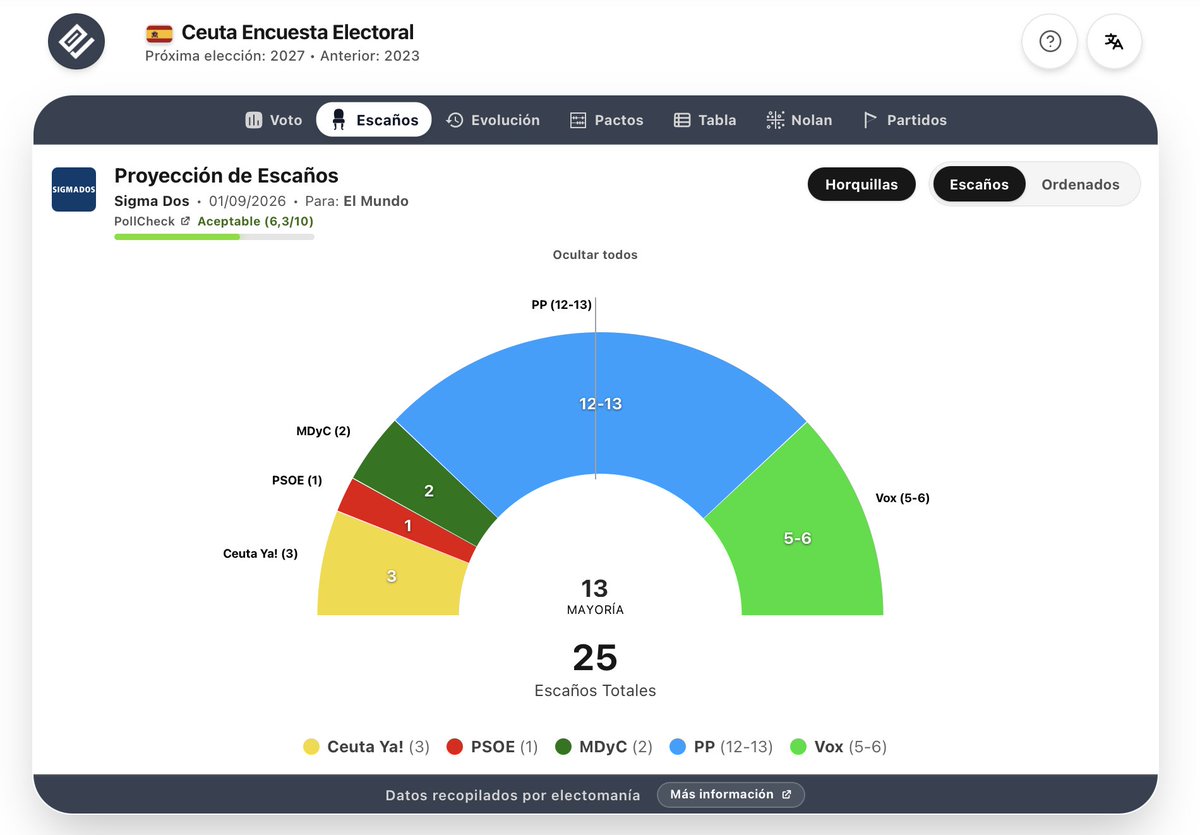 electo_mania's tweet photo. #Ceuta 🇪🇸 – encuesta Sigma Dos (1 sep): "el PSOE 🌹 a punto de desaparecer, un Vivas 💧 de récord"

💧 PP 50,5% (12-13)
🥦 Vox 21,6% (5-6)
🌶️ Ceuta Ya! 12,2% (3)
🍞 MDyC 8,9% (2)
🌹 PSOE 5,6% (1)

🎯 PollCheck: 6,3/10

👇
https://t.co/6fSGacxWLL https://t.co/ifvzlrQ0IX