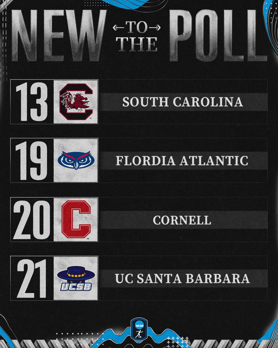 NCAASoccer's tweet photo. 🆕 to the Poll

@GamecockMSoccer 
@FAUMSoccer 
@CornellMSoccer 
@UCSBSoccer 
@LouisvilleMSOC 
@creightonmsoc 
@PrincetonMSoc 

#NCAAMSoccer https://t.co/1mtUxYGrUj