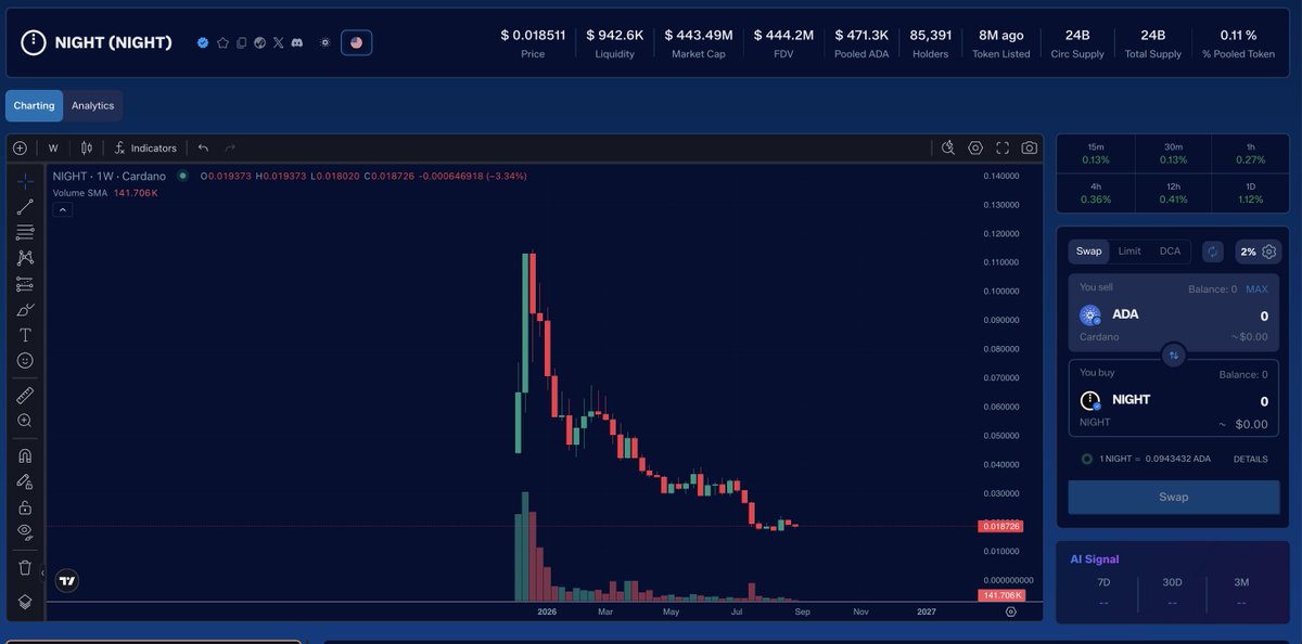 BitBirdAI's tweet photo. Heavy buying on midnight-3:native over the past 24 hours! Has it finally found a bottom? 🤔 https://t.co/waqrWfX1Ib