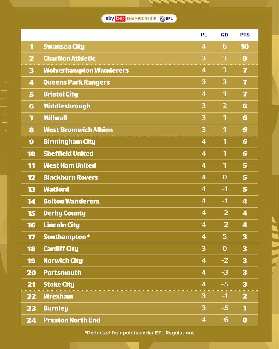 SkyBetChamp's tweet photo. 📈 @SwansOfficial go top! 🦢

#EFL | #SkyBetChampionship https://t.co/hOTXIrIhcP