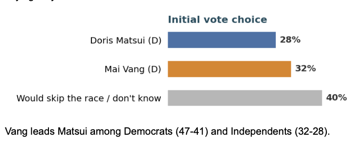 daveweigel's tweet photo. New Data for Progress poll of #CA07, conducted for WFP/JD/Leaders We Deserve:

Rep. Matsui, who turns 82 this month, trailing the ballot test against Mai Vang. Not much movement since June primary, when Vang got 31% and Matsui got 29%.

(651 LV, Aug. 18-21, 4.0% MOE) https://t.co/TdKEHe7P1T