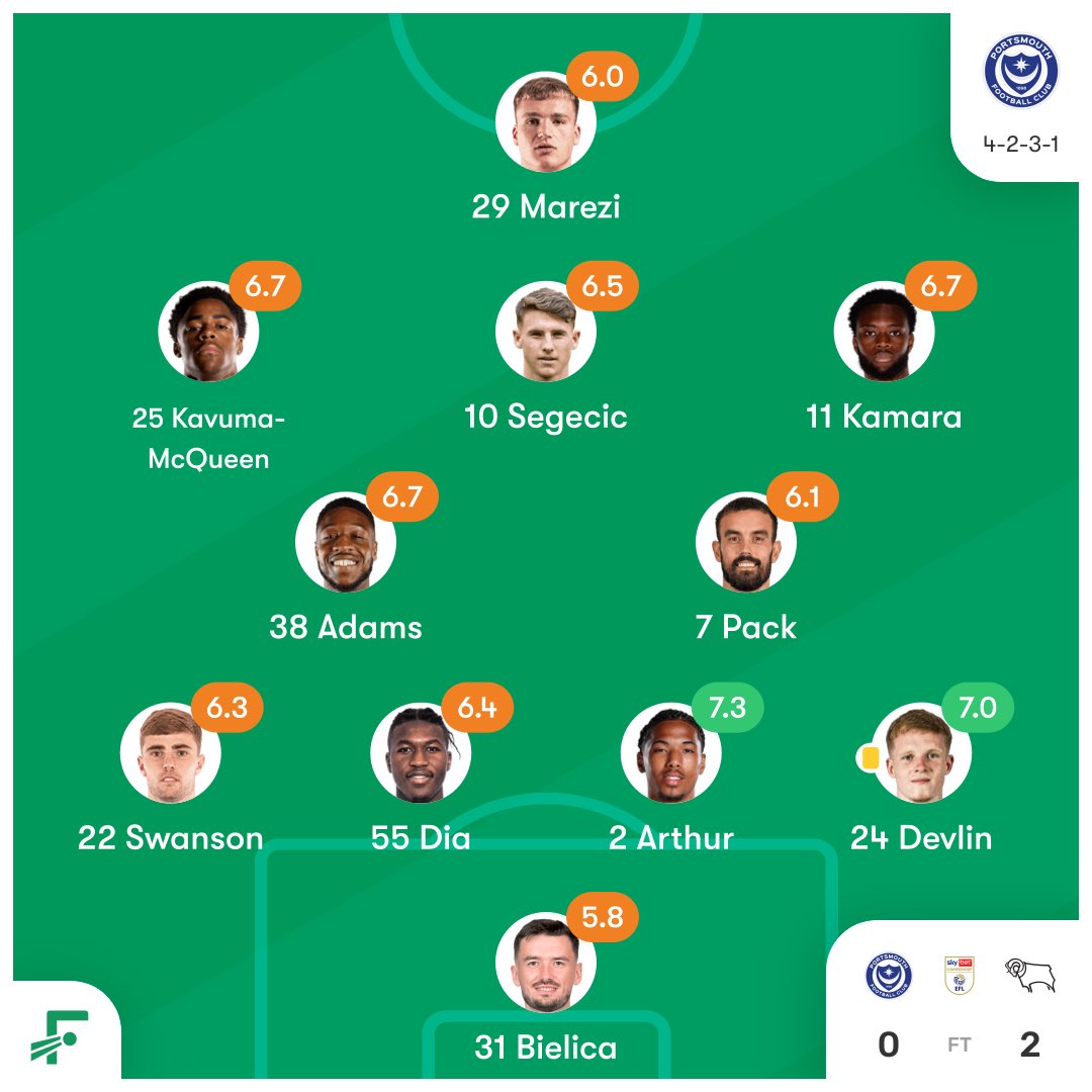 alex_nunn7's tweet photo. Have to feel sorry for the new players that were chucked in the squad tonight. Been let down by the manager and his shocking tactics. Just not set up to succeed in any way whatsoever. #pompey https://t.co/s6bLtezVyA