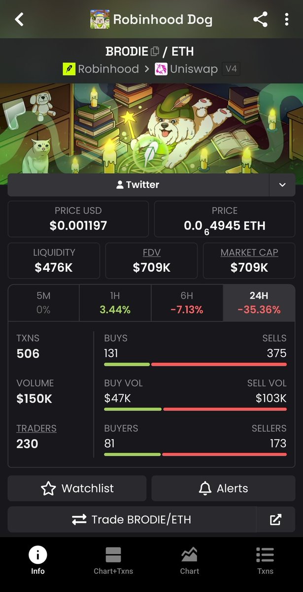 NarrativeDealer's tweet photo. @favezy Brodie 

DOGE → ETH
WIF → SOL
FLOKI→ BNB
BRODIE → ?

Brodie is Robinhood office dog, Unipics is top 2 holder,we are currently migrating to v2,cause of the dev dumps fees on the chart.
Connect the dots. https://t.co/5yTylkBLKR