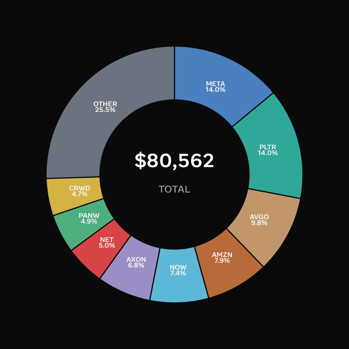 JPMinvests's tweet photo. $80,562 Portfolio Allocation 📊

$META 14% | $PLTR 14% | $AVGO 9.8% | $AMZN 7.9%

Concentrated but diversified where it matters.

Would you add anything? https://t.co/gTRog0gR6y