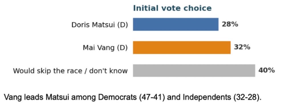 PollTracker2024's tweet photo. Data For Progress poll | 8/18-8/21 LV 

US House 2026 | California’s 7th congressional district 

🟦Mai Vang 32%
🟦Doris Matsui 28% (incumbent) https://t.co/LpSOKaJ03o