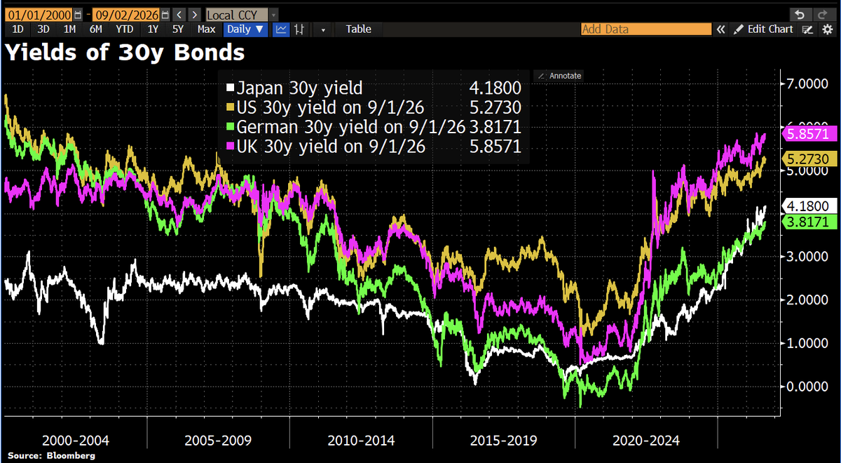 Schuldensuehner's tweet photo. OUCH! Bessent’s bond-market victory didn’t last long. US 30y yields are back at 5.27%, wiping out the gains from Treasury’s surprise buyback expansion. And the selloff is global: UK 5.86%, Japan 4.18%, Germany 3.82%. Message from bond vigilantes: deficits + inflation > intervention.