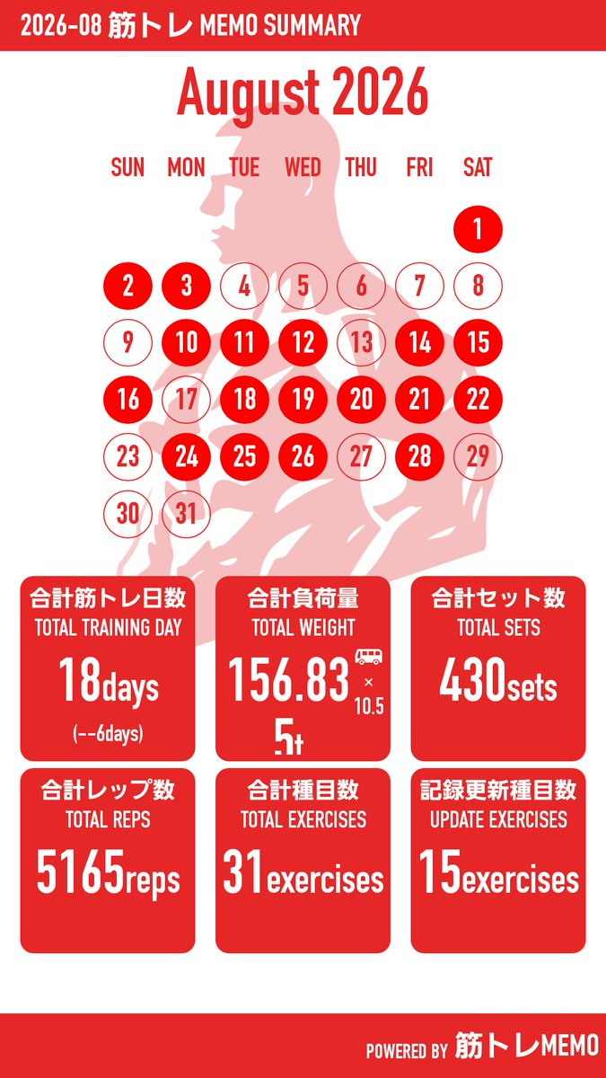 yg7_ld43's tweet photo. 背中トレ完了💪🔥
DL 77.5kg×10×4
FDP 45kg×20×2
TBR 40kg×10×2、45kg×10＋RP5
LP 50kg×10×2、＋RP5
HR 20kg×12×6
DLは77.5kg×10×4を達成！
TBR＆LPは最終セットでレストポーズを入れて限界まで追い込み
9月も筋力・筋肥���ともに伸ばしていく
#筋トレ #背中トレ #デッドリフト #筋肥大 #トレーニング https://t.co/kAtzWDLB89