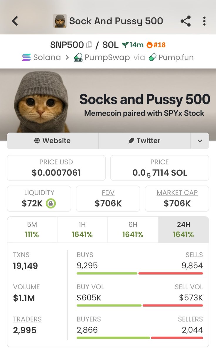 KingMaxSoL's tweet photo. 🚨⚠️ RISK ALERT — $SNP500 ⚠️🚨

975M supply. 1,408 holders.
Top 20 wallets control 35.19%. 👀

But here’s where it gets spicy… 🌶️💀

222M $SNP500 — 23% of the entire supply — moved between insider wallets. 🚩

Some insiders reportedly received tokens for free, while other wallets received free SOL and traded heavily — potentially creating artificial-looking volume. 🤖📊

And the liquidity?

💧 JUST $14K LOCKED.

$SNP500 really said:
“Why have one red flag when you can collect the whole set?” 😂🚩

Not calling it a scam — but these numbers deserve EXTREME CAUTION + DYOR before aping. 🫡

Ca;
3DV5zVYWVkmJrdi2t7uziUuo4ybdtaLxxFPSNs1fXUjp

https://t.co/CseCD0C0J5

#SNP500 #RiskAlert #Crypto #Memecoin #Solana #DeFi #DYOR #CryptoTwitter #Degen