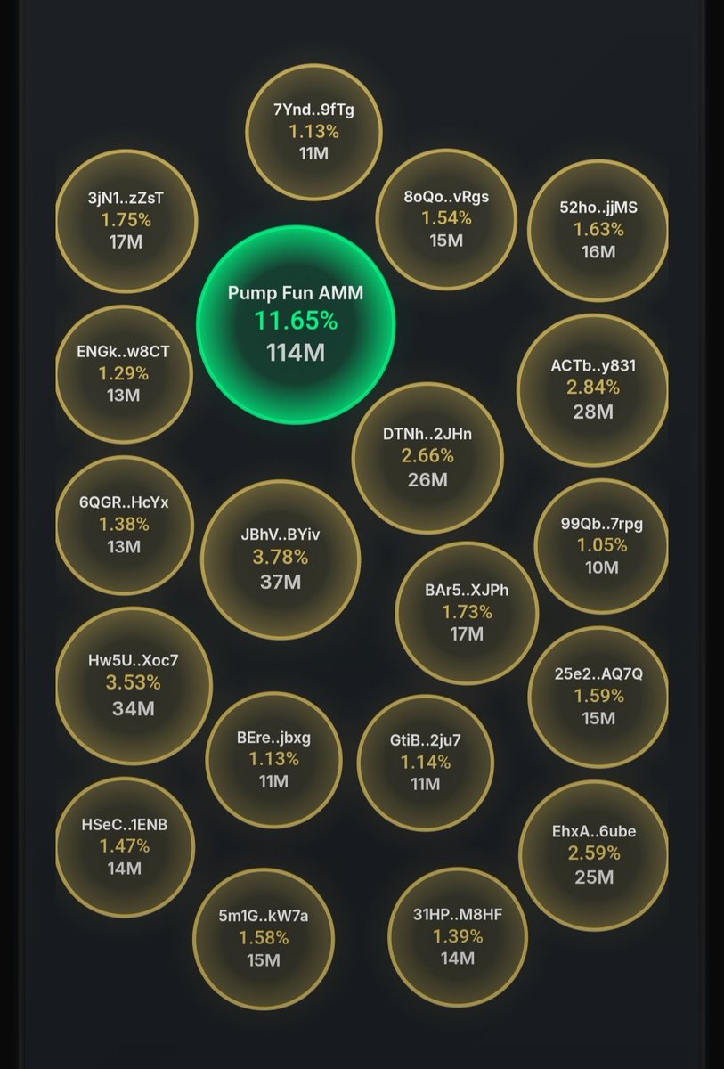 KingMaxSoL's tweet photo. 🚨⚠️ RISK ALERT — $SNP500 ⚠️🚨

975M supply. 1,408 holders.
Top 20 wallets control 35.19%. 👀

But here’s where it gets spicy… 🌶️💀

222M $SNP500 — 23% of the entire supply — moved between insider wallets. 🚩

Some insiders reportedly received tokens for free, while other wallets received free SOL and traded heavily — potentially creating artificial-looking volume. 🤖📊

And the liquidity?

💧 JUST $14K LOCKED.

$SNP500 really said:
“Why have one red flag when you can collect the whole set?” 😂🚩

Not calling it a scam — but these numbers deserve EXTREME CAUTION + DYOR before aping. 🫡

Ca;
3DV5zVYWVkmJrdi2t7uziUuo4ybdtaLxxFPSNs1fXUjp

https://t.co/CseCD0C0J5

#SNP500 #RiskAlert #Crypto #Memecoin #Solana #DeFi #DYOR #CryptoTwitter #Degen